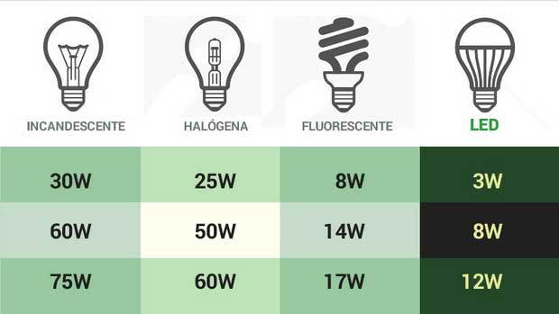 ¡Cómo elegir la bombilla adecuada! 11 ¿Cómo elegir la bombilla perfecta? Equivalencia led