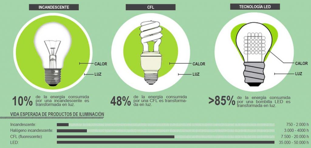 ¡Cómo elegir la bombilla adecuada! 7 ¿Cómo elegir la bombilla perfecta? Ventajas de la iluminación led